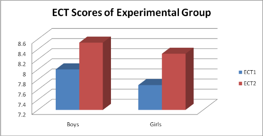 Figure 4. It is clear from the data of Table 4 and Figure 4, that:-
