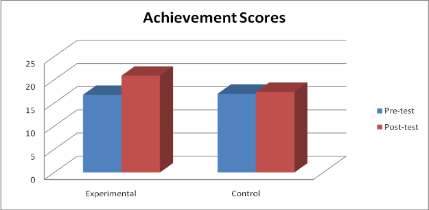 Figure 1. It is clear from the data of Table 1 and Figure 1 , that:-