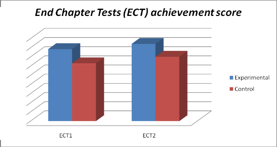 Figure 2. It is clear from the data of Table 2 and Figure 2, that:-