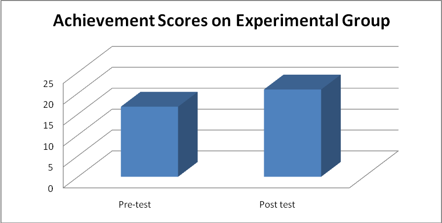 Figure 7. It is clear from the data of Table 7 and Figure 7,that:-