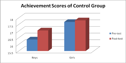Figure 5. It is clear from the data of Table 5 and Figure 5, that:-