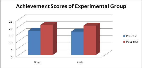 Figure 3. It is clear from the data of Table 3 and Figure 3, that:-