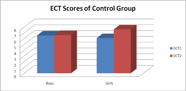 Figure 6. It is clear from the data of Table 6 and Figure 6, that:-