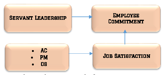 Figure 1. Conceptual Model
