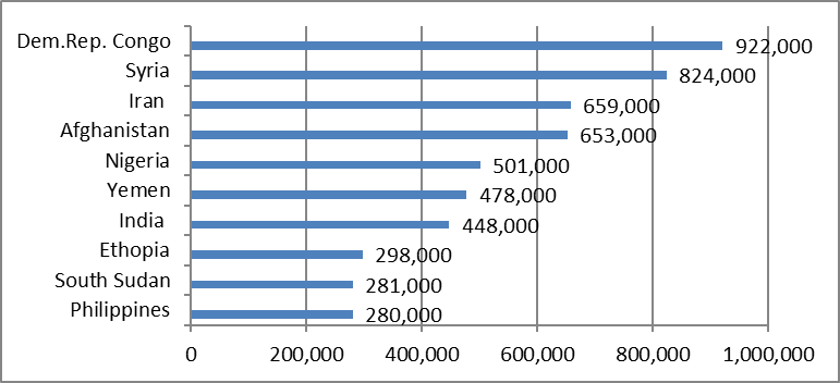 Table 02 Number of DPs by conflict and violence in 2016 (IDMC, 2017)