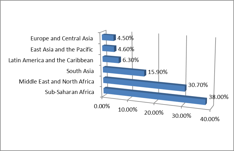 Table 01: Global Report on IDPs (2017)