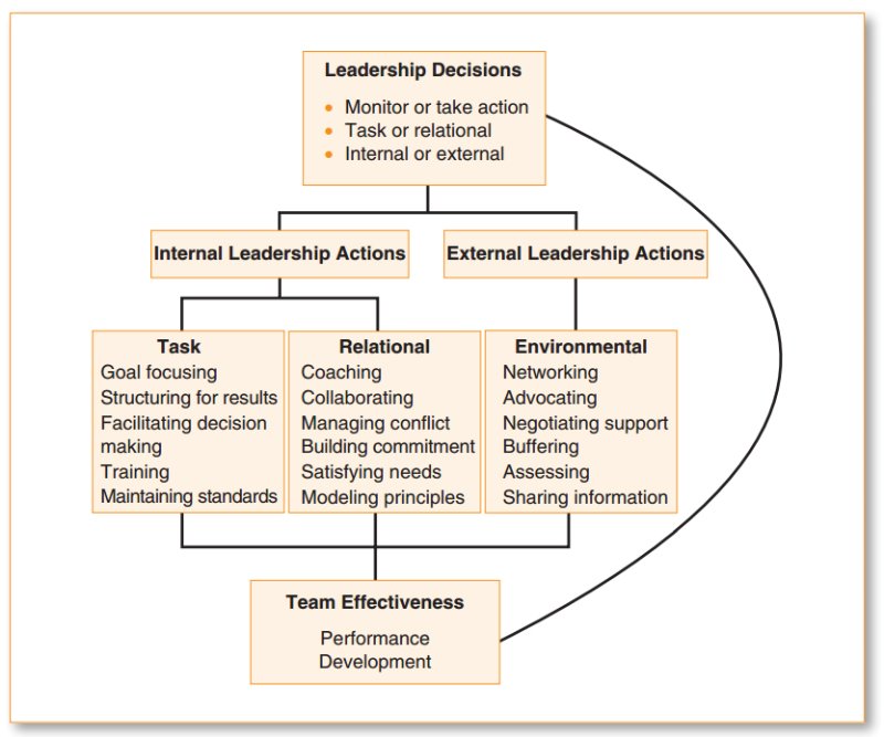 Figure 2: Hill's Team Leadership Model.