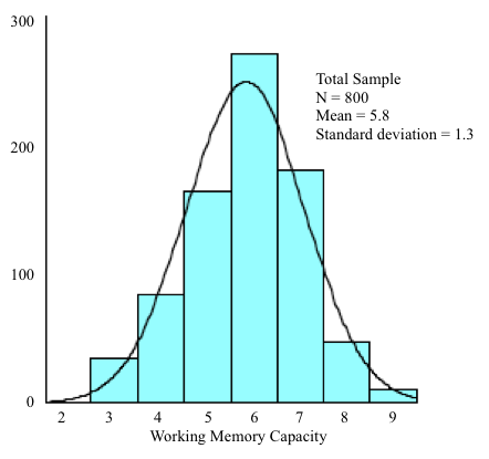 Figure 11 is showing almost perfect normal distribution. The mean score (M=5.8) for working memory c