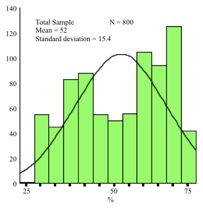 Figure 9: Performance in Examinations (total sample)