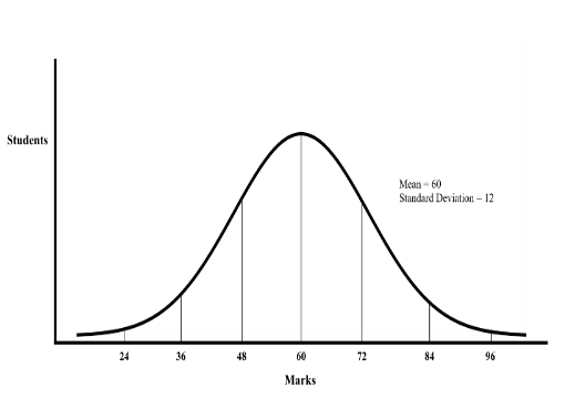 Figure 8:'Ideal' Examination Mark Distribution