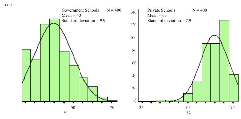Figure 10: Performance in Examinations (by School Type)