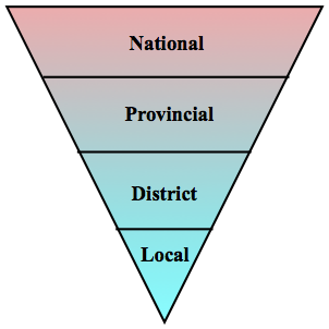 Figure 5: The Pyramid Model