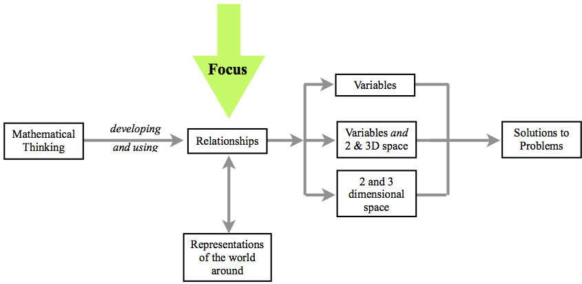 Figure 4: Thinking for Mathematics