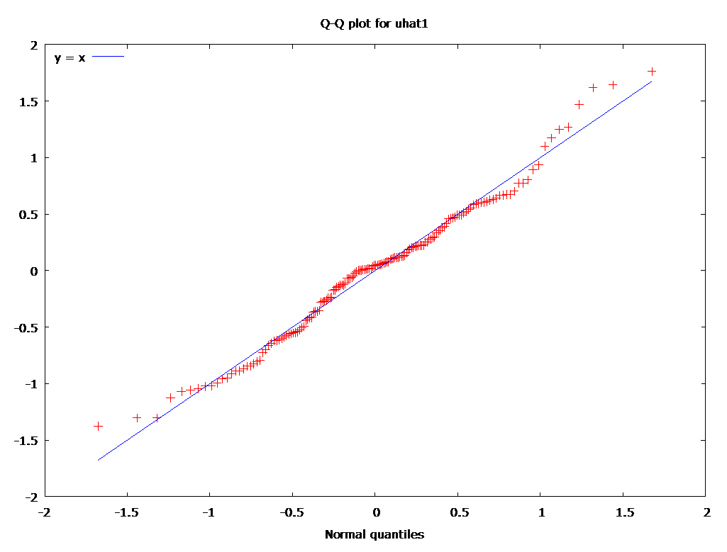 Graph 1: Quintile-Quintal plots.