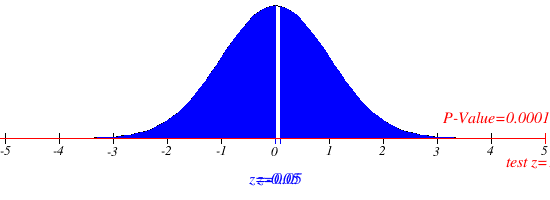 Figure 2. Z-test for retention score differences (Table 2)