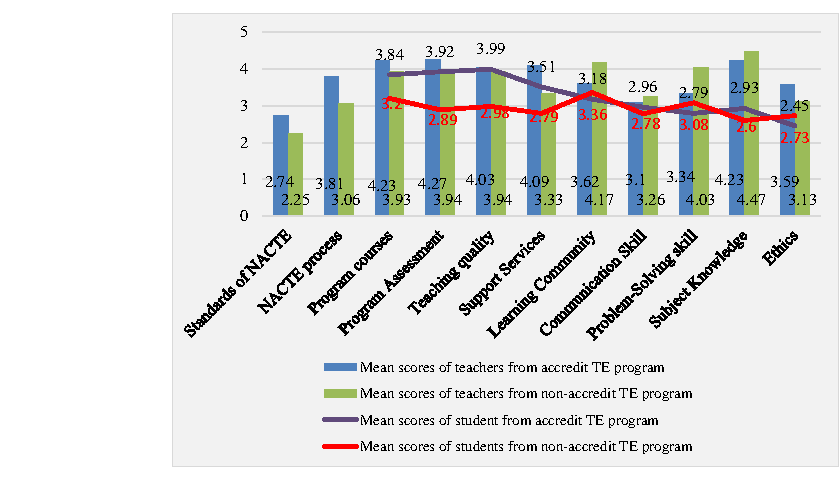 Figure 1. Overall mean differences of participants' perception about accreditation and program quali