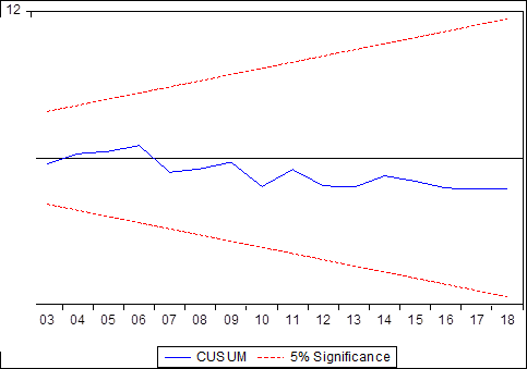 Figure 1. CUSUM