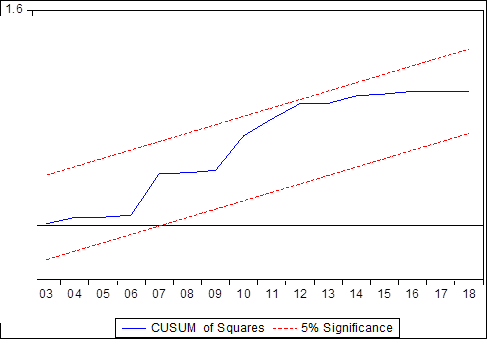 Figure 2. CUSUM of Squares