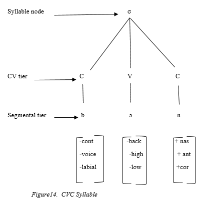 Figure 14: CVC Syllable