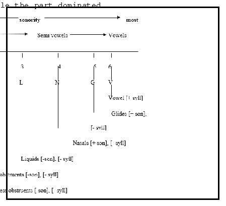 Figure 10: Sonority Strength Hierarchy