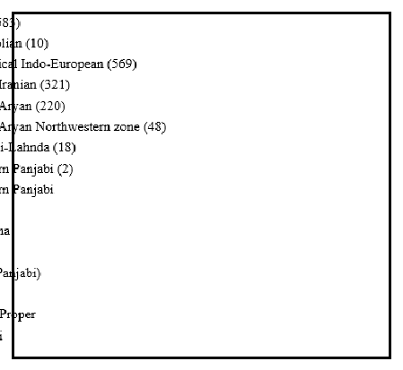 Figure 3: Classification of the Punjabi Language (Glottolog 4.4)