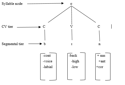 Figure 4: Syllable tiers