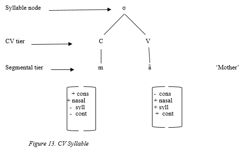 Figure 13: CV Syllable
