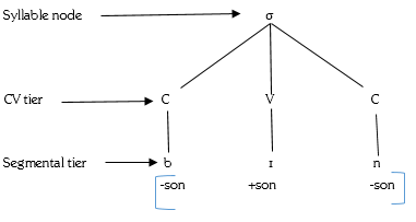Figure 5: Syllable tiers mentioning sonority