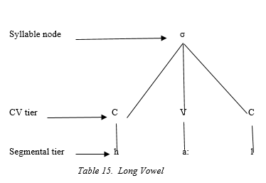 Figure 15: Long Vowel