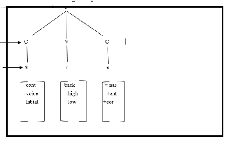 Figure 4: Syllable tiers