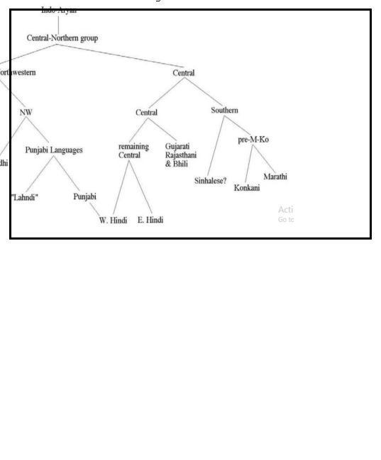 Figure 1: Map of Indo-Aryan language adopted from (Masica, 1993)