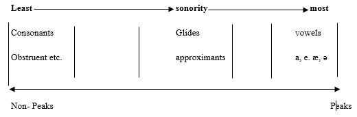 Figure 8: Sonority Strength Chart