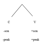 CV tier dominating consonants and vowels