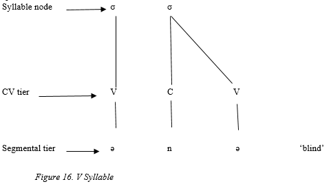 Figure 16: V Syllable