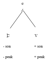 Figure 6: Sonority of peaks and non-peaks