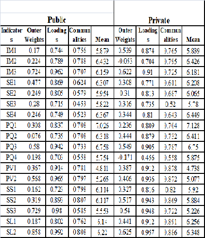 Table 2. The Outer Model Estimation