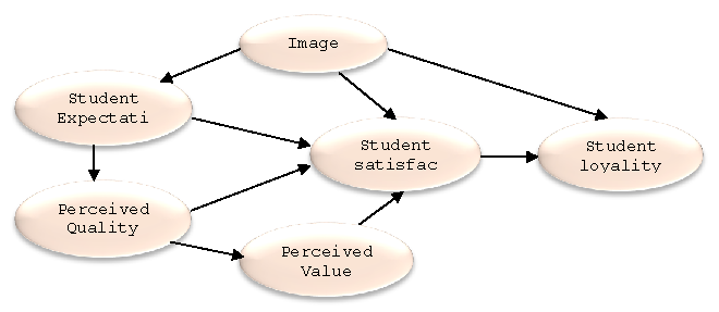 Figure 1: Hypothesized proposed Student Satisfaction Index (SSI) Model