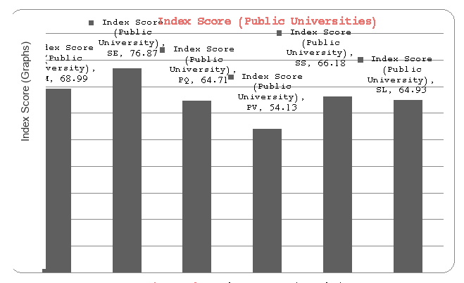 Figure 4: Index Score (Graphs)