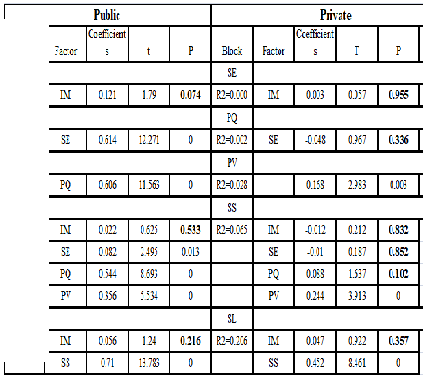 Table 3. The Inner Model Results (Public & Private HEIs)