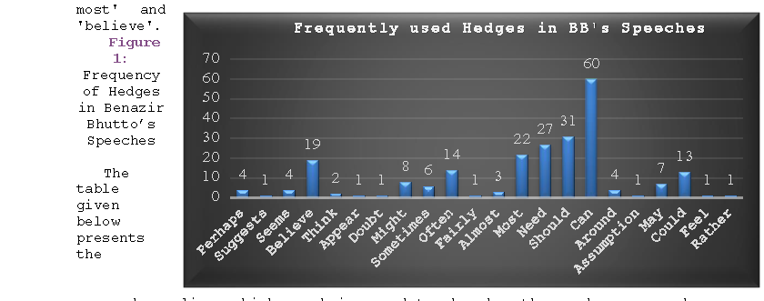 Figure 1: Frequency of Hedges in Benazir Bhutto's Speeches