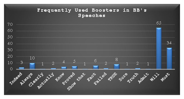 Figure 1: Frequency of Boosters in Benazir Bhutto's Speeches