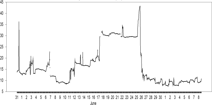 Figure 1: Rolling Window Graph
