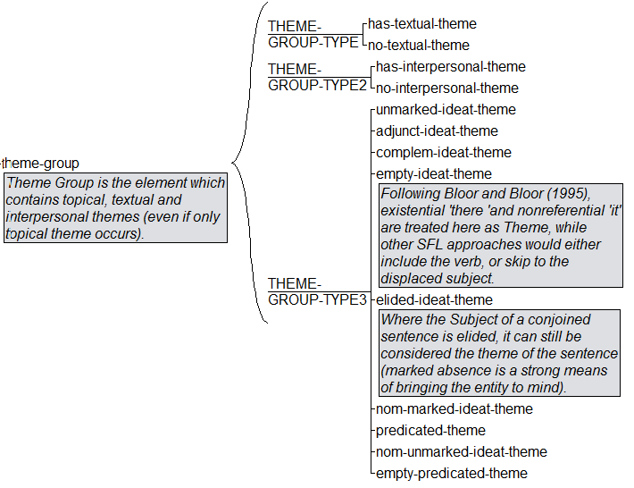 Figure 1: The Scheme of Predicated Themes