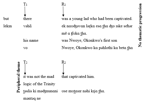 Figure 5: English Predicated and Urdu Unmarked Ideational Themes as Peripheral Themes