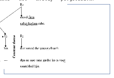 Figure 2: Predicated Theme with Linear and Constant Thematic Progression