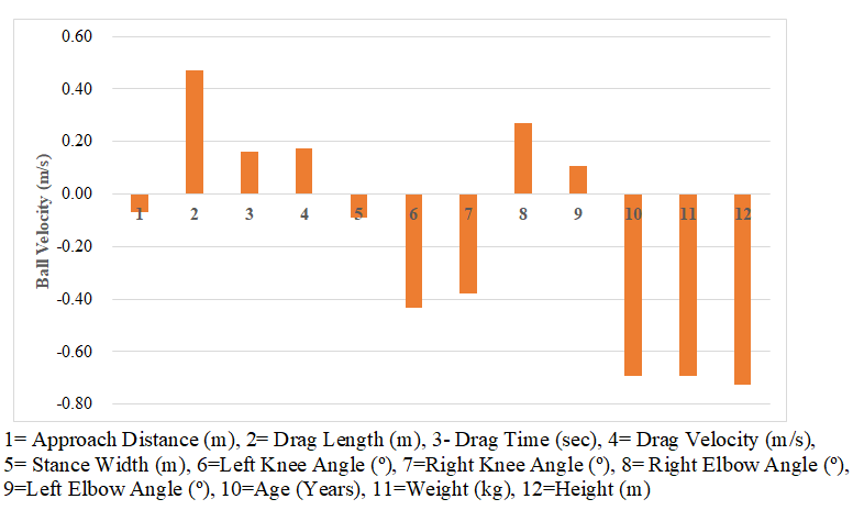 Figure 2. Spearman rho: ball velocity & factors (Female Group)