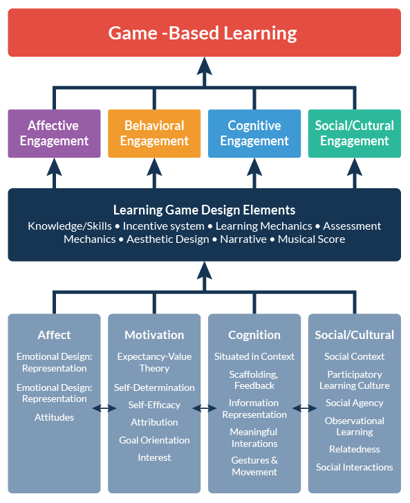 Figure 1: Conceptual View of Traditional Learning Strategies. Pupils in the present age have been te