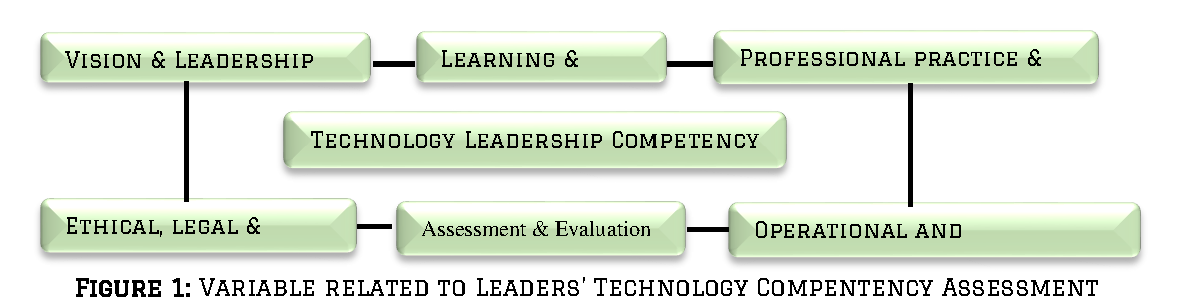 Figure 1: Variable related to Leaders' Technology Compentency Assessment