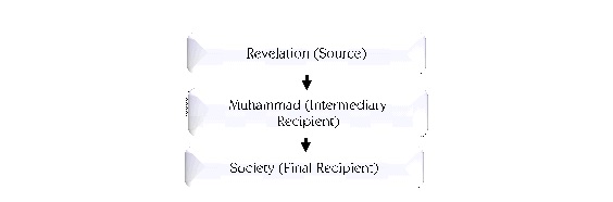 Figure 1. Quranic communication: Revelation, Muhammad, and society