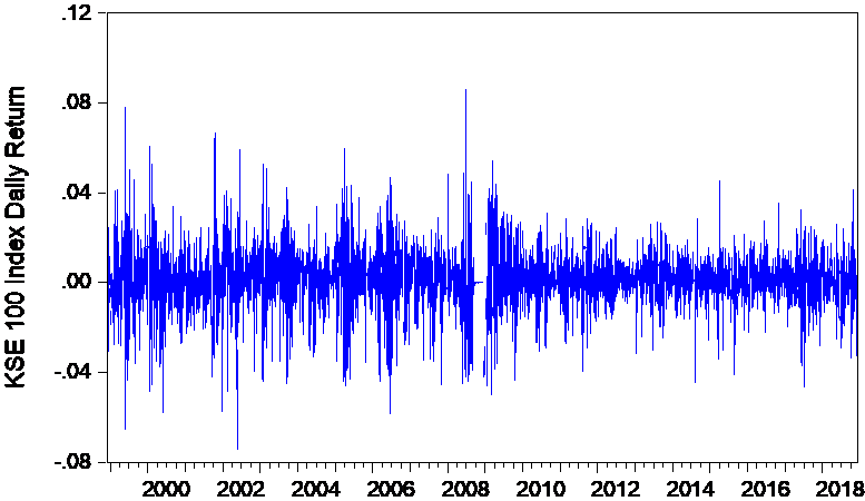 Figure 2: The Stationary KSE 100 Index Returns